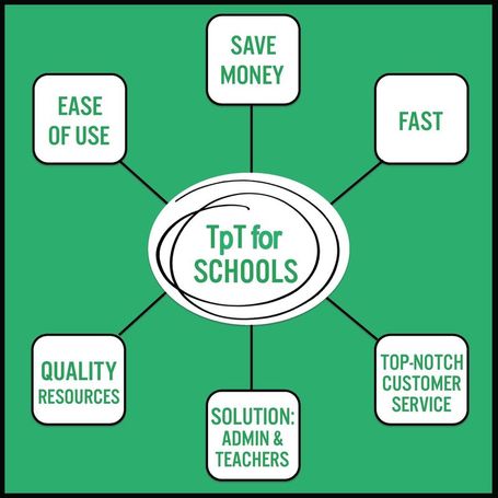 Learn how TpT for Schools can be an amazing solution for quality curriculum for any school or district.
