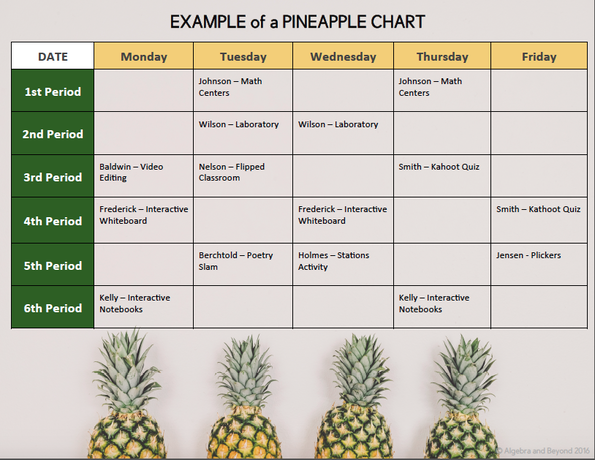 An example of a Pineapple Chart. BEST professional development strategy ever!